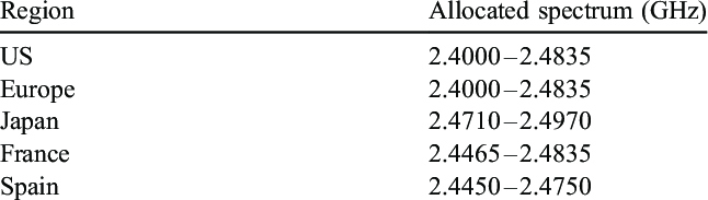 Global-spectrum-allocation-at-24-GHz.png